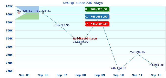 XAUDJF ounce 23K 7days