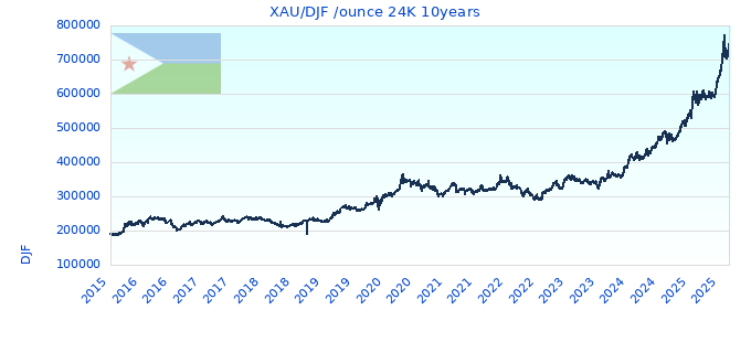 XAU/DJF /ounce 24K 10years