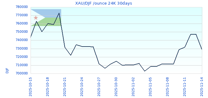 XAU/DJF /ounce 24K 30days