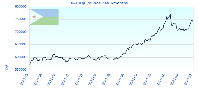 XAU/DJF /ounce 24K 6months