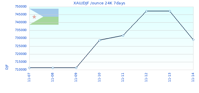 XAU/DJF /ounce 24K 7days