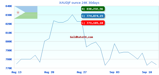 XAUDJF ounce 24K 30days