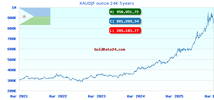 XAUDJF ounce 24K 5years