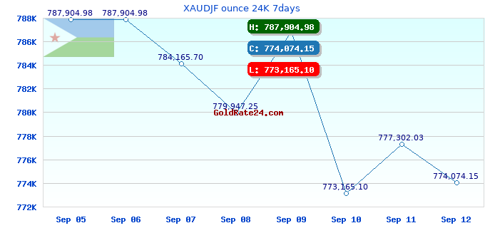 XAUDJF ounce 24K 7days
