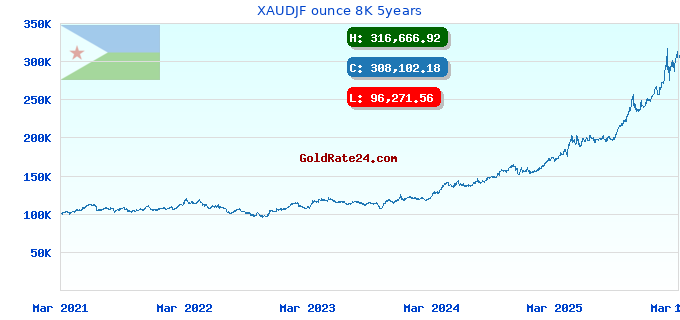 XAUDJF ounce 8K 5years