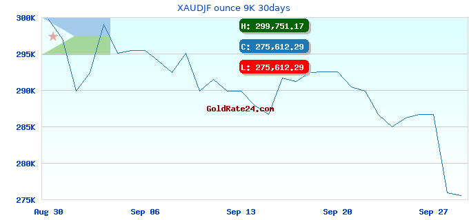 XAUDJF ounce 9K 30days