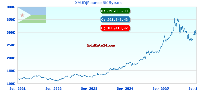XAUDJF ounce 9K 5years
