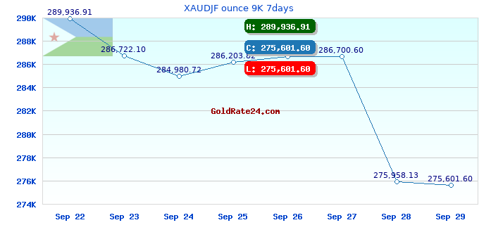XAUDJF ounce 9K 7days