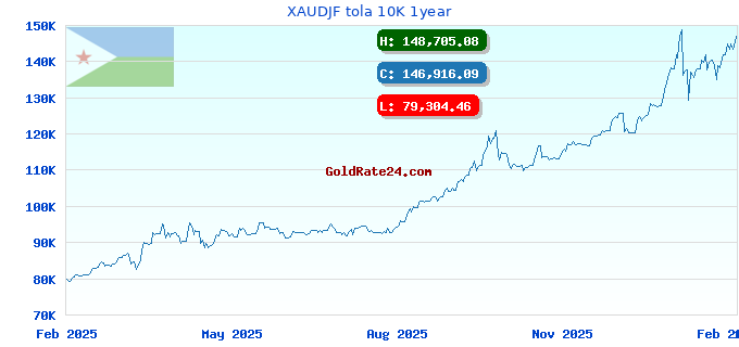 XAUDJF tola 10K 1year
