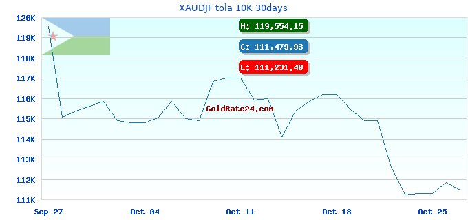 XAUDJF tola 10K 30days