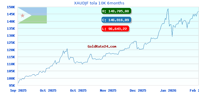 XAUDJF tola 10K 6months
