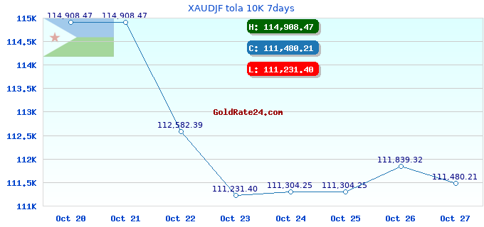 XAUDJF tola 10K 7days