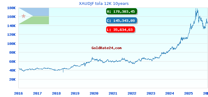 XAUDJF tola 12K 10years