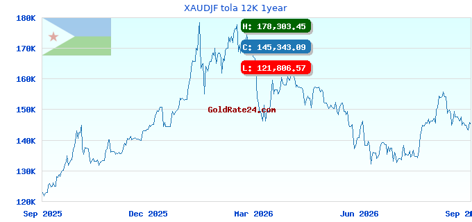 XAUDJF tola 12K 1year