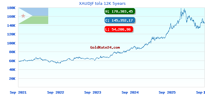 XAUDJF tola 12K 5years