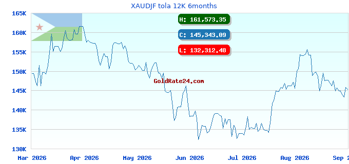 XAUDJF tola 12K 6months
