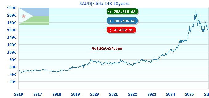 XAUDJF tola 14K 10years