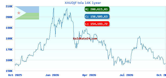 XAUDJF tola 14K 1year