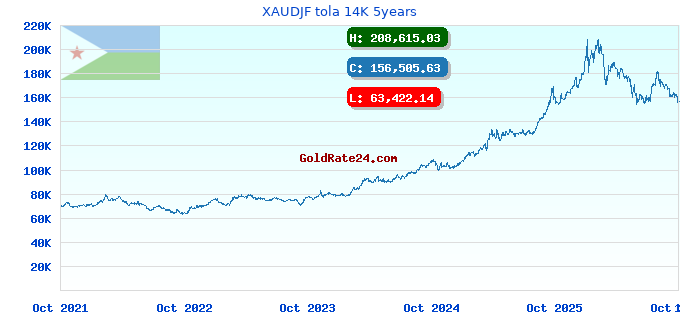 XAUDJF tola 14K 5years