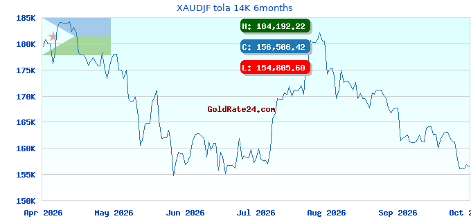 XAUDJF tola 14K 6months