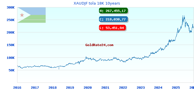XAUDJF tola 18K 10years