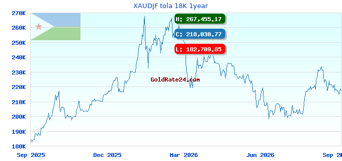 XAUDJF tola 18K 1year