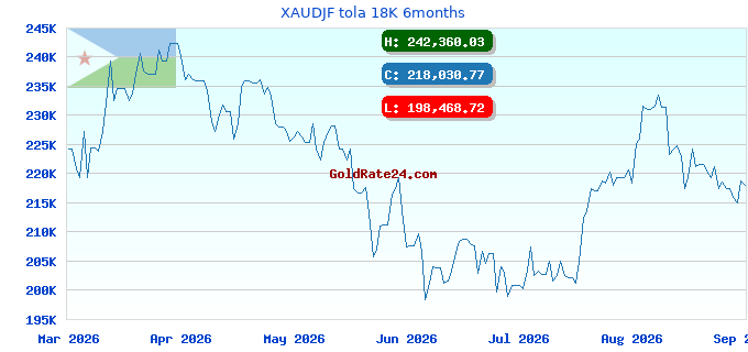 XAUDJF tola 18K 6months