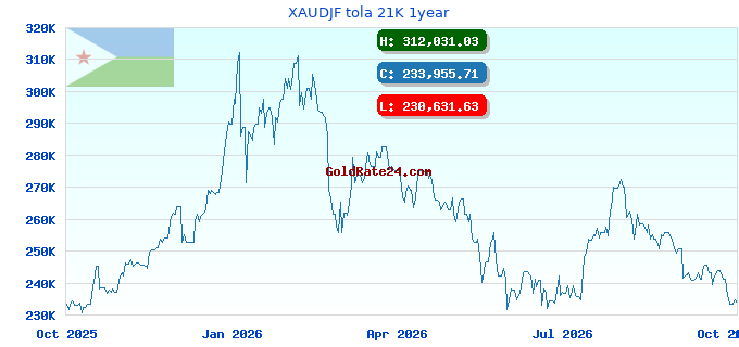 XAUDJF tola 21K 1year