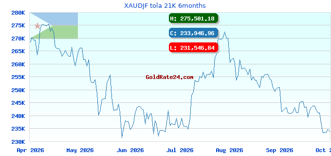 XAUDJF tola 21K 6months