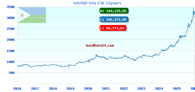 XAUDJF tola 23K 10years