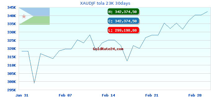 XAUDJF tola 23K 30days