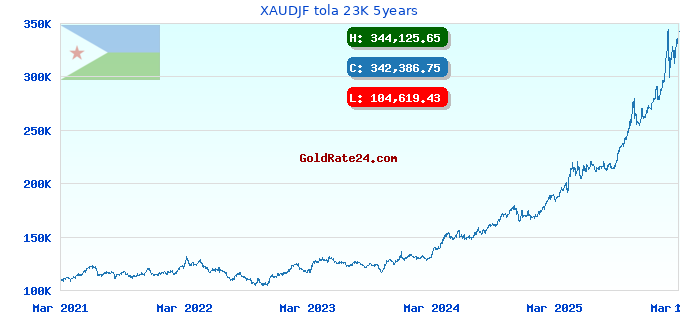 XAUDJF tola 23K 5years