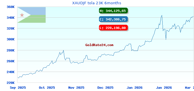 XAUDJF tola 23K 6months