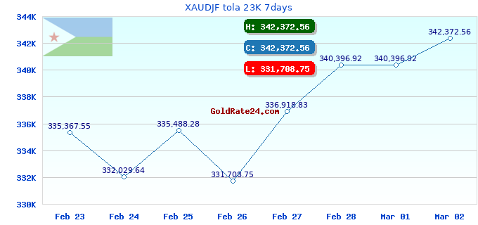 XAUDJF tola 23K 7days