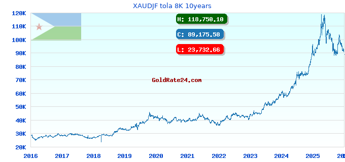 XAUDJF tola 8K 10years