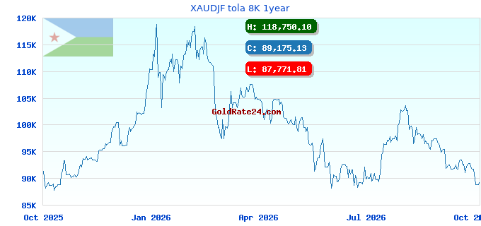 XAUDJF tola 8K 1year