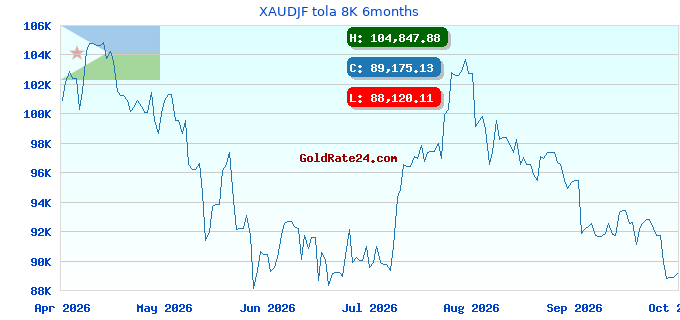 XAUDJF tola 8K 6months