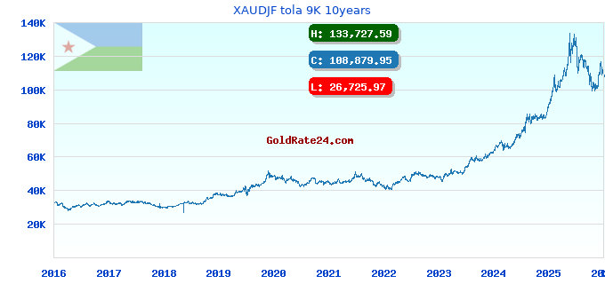XAUDJF tola 9K 10years