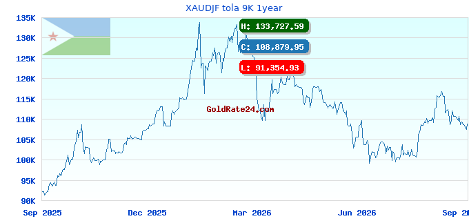 XAUDJF tola 9K 1year