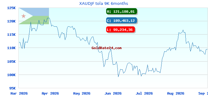 XAUDJF tola 9K 6months