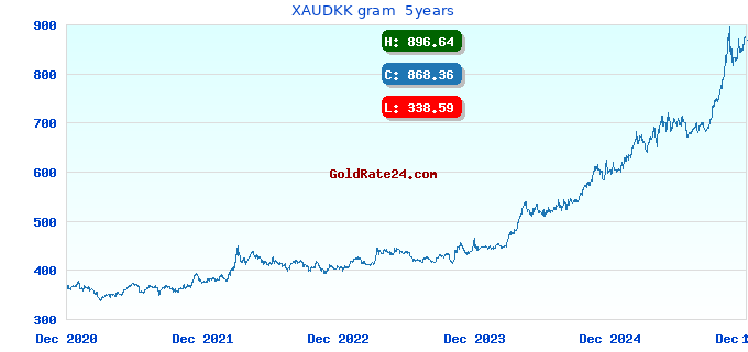 XAUDKK gram  5years