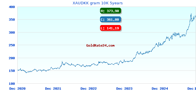 XAUDKK gram 10K 5years
