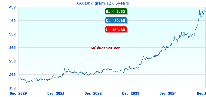 XAUDKK gram 12K 5years