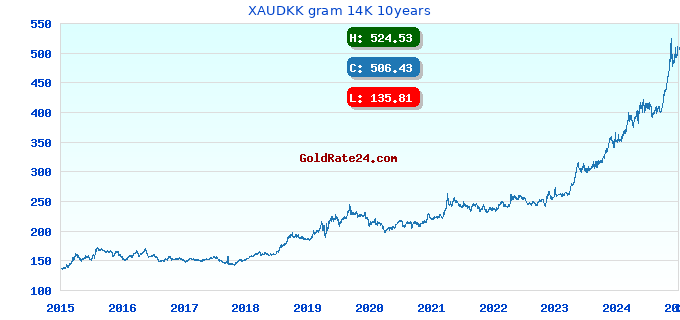 XAUDKK gram 14K 10years