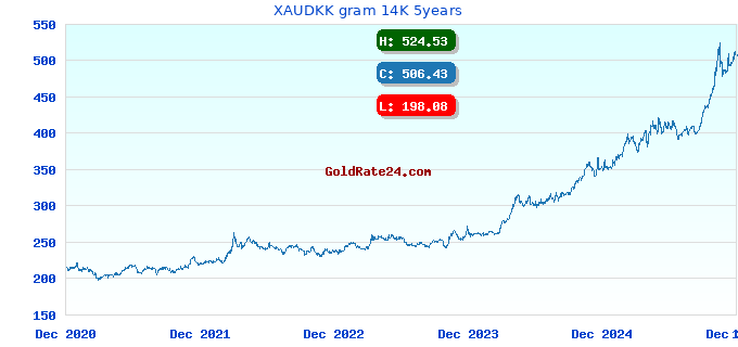 XAUDKK gram 14K 5years