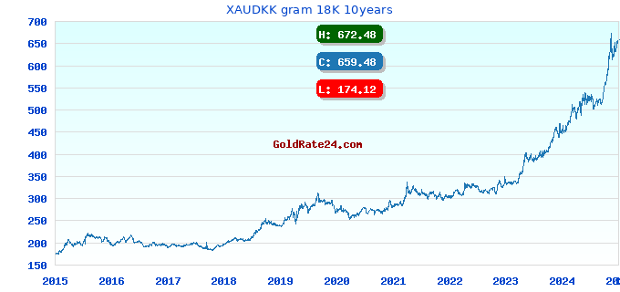 XAUDKK gram 18K 10years