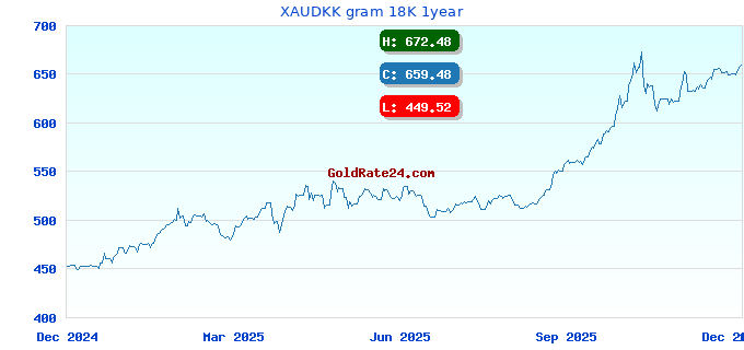 XAUDKK gram 18K 1year