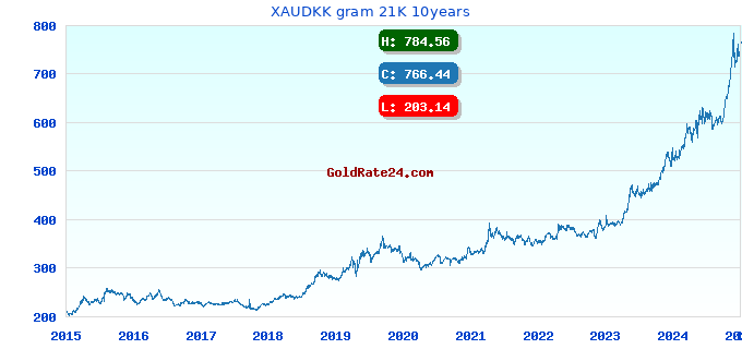 XAUDKK gram 21K 10years