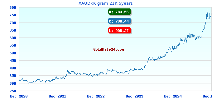 XAUDKK gram 21K 5years