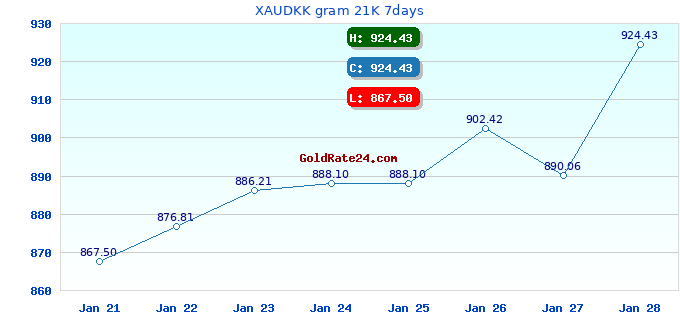 XAUDKK gram 21K 7days
